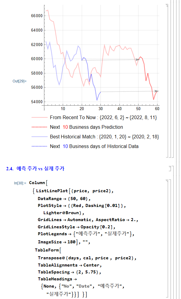 642287167781d195d33ec911825f84e5_삼성전자_주가예측_8(2022-08-30).png