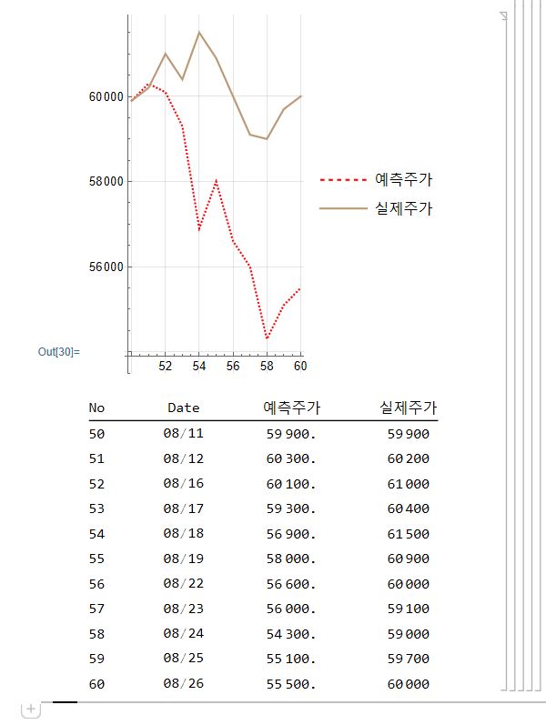 642287167781d195d33ec911825f84e5_삼성전자_주가예측_9(2022-08-30).png